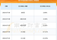 600979股票,最新价5.82元，涨幅1.75%”