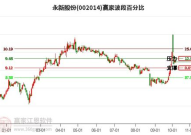 002014股票,股价小幅下跌，收盘价为10.68元