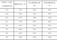 住房公积金缴存比例,比例范围、计算方法与影响因素”