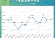 西安市房价最新消息,涨跌互现，区域差异明显