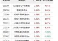 债券型基金有哪些,债券型基金分类与投资策略详解