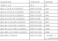 起诉费用2022收费标准,各类案件诉讼费用一览